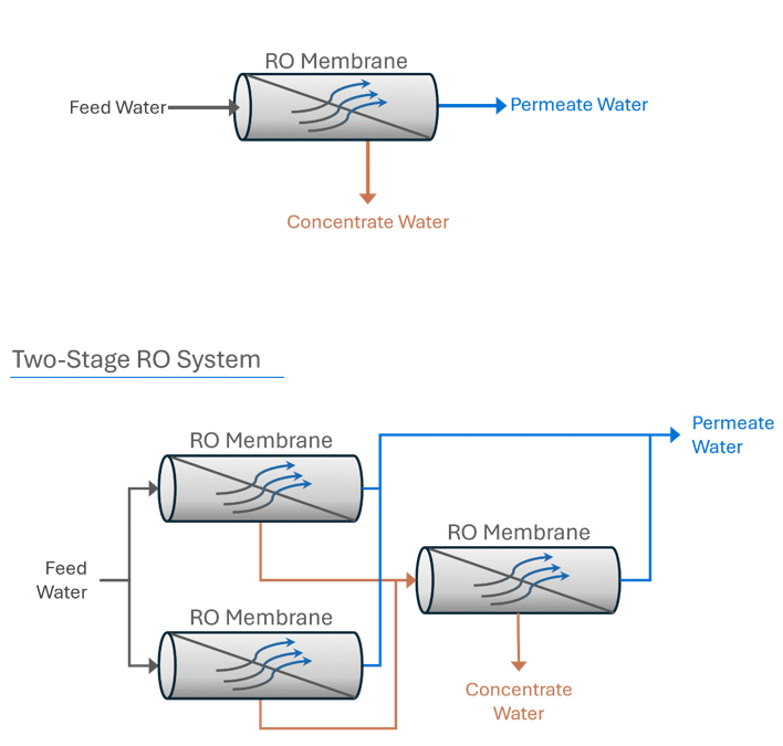 Can Ro Water Cause Gas