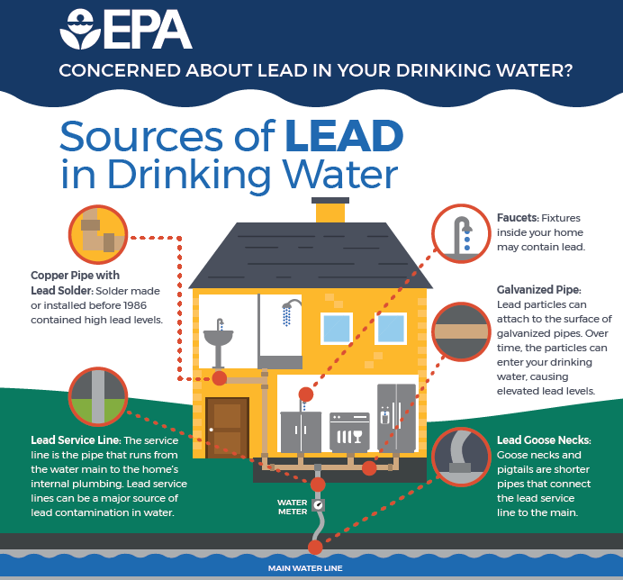 Lead In Water