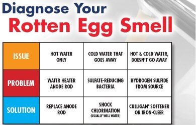 Sulfur Smell In Water: Causes and Solutions