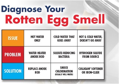 Sulfur Smell In Water