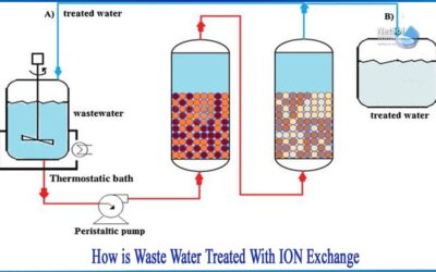How Does Ion Exchange Water Treatment Work: Ultimate Guide Explained