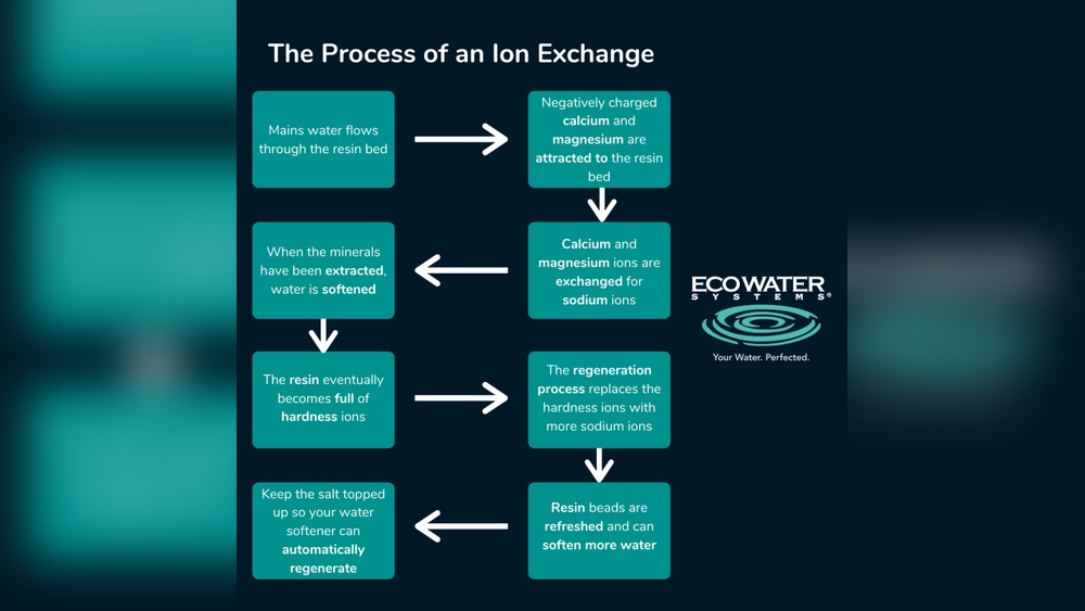 How Does Ion Exchange Work in Water Softening