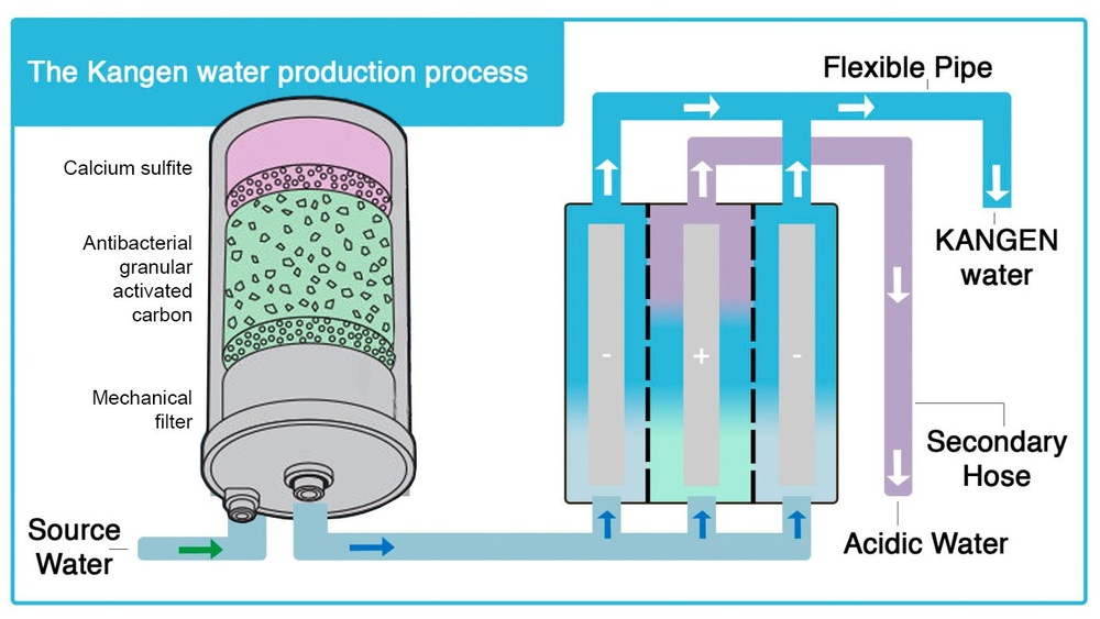 How Does Kangen Water Filter Work