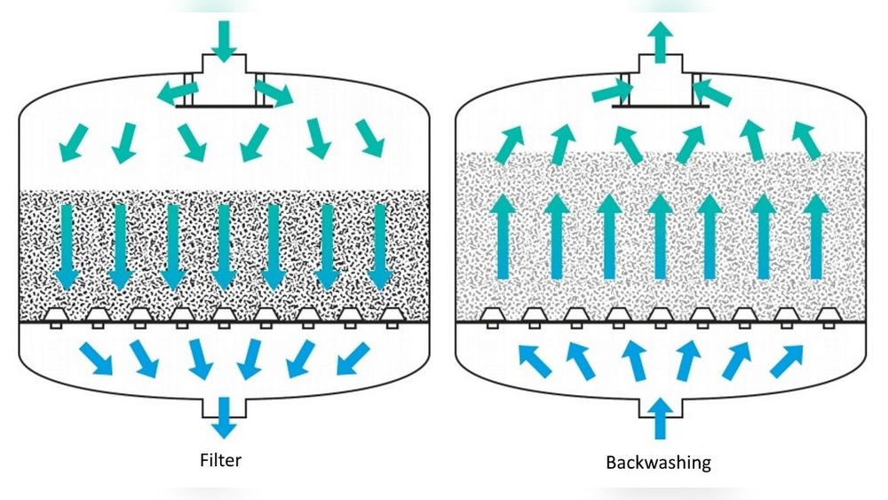 How Does Sand Filter Water