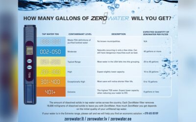 How Long Does Zero Water Filter Last: Ultimate Lifespan Guide