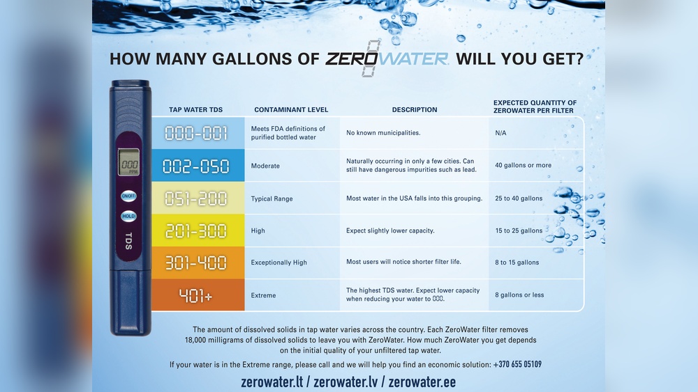 How Long Does Zero Water Filter Last: Ultimate Lifespan Guide