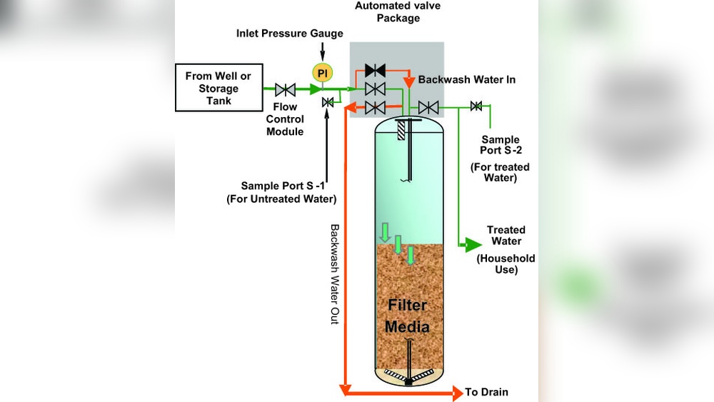 How to Filter Arsenic from Water