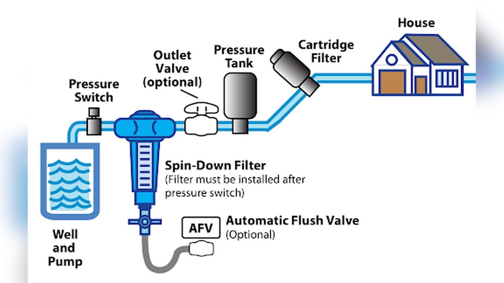 How to Filter Well Water: Easy Steps for Pure, Safe Drinking