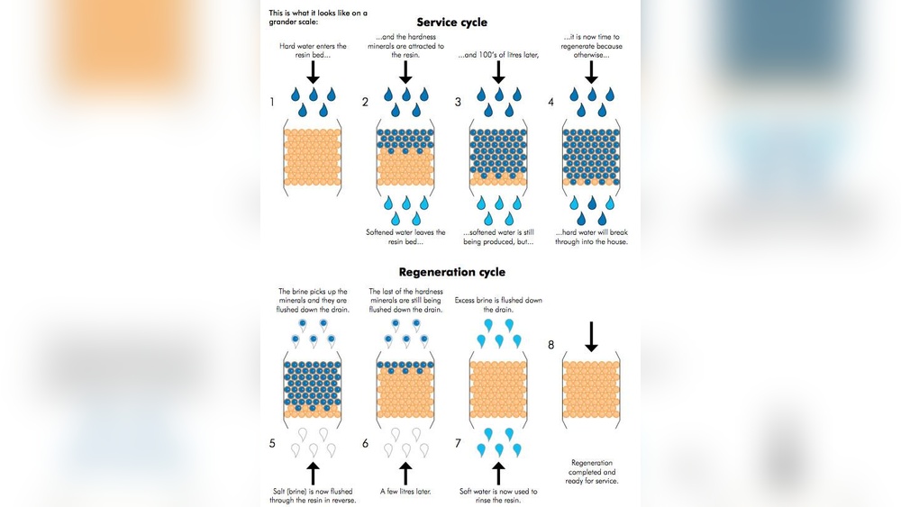 How to Regenerate Ion Exchange Resin