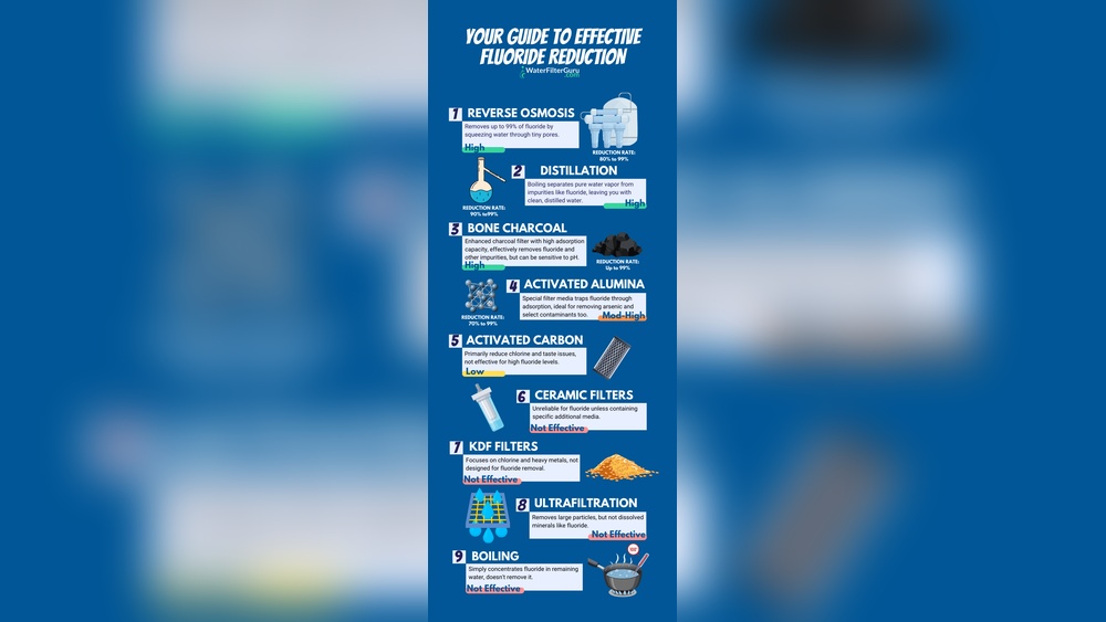 How to Remove Fluoride from Water Without Filter