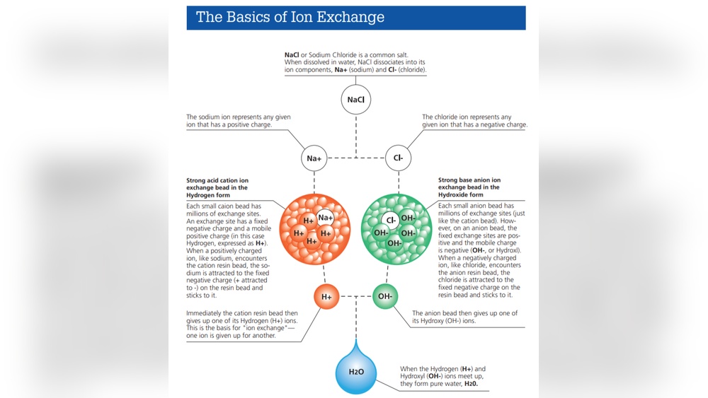 How to Use Ion Exchange Resin