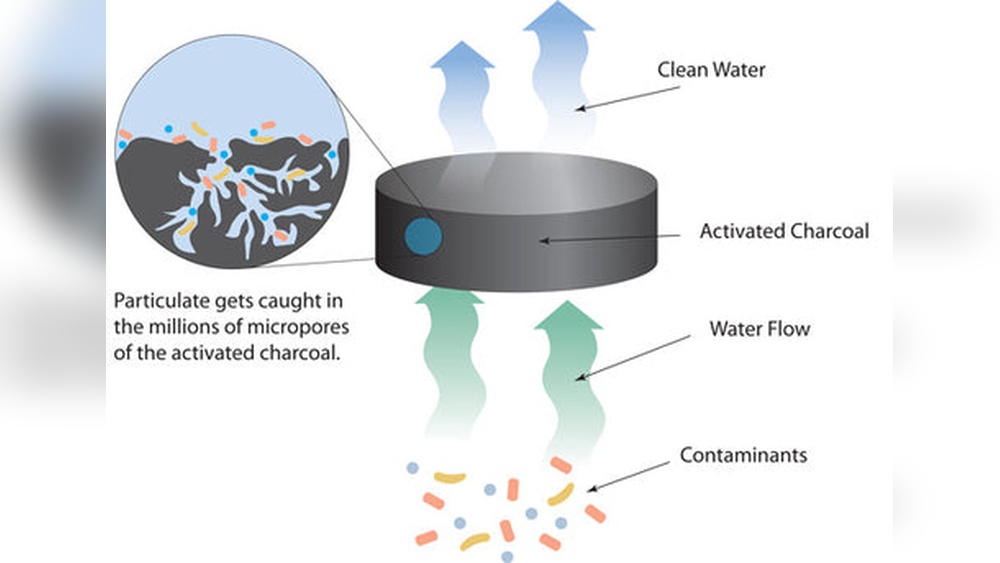 What Does a Carbon Filter Remove from Water