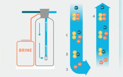 What Does Ion Exchange Remove: Key Contaminants Explained