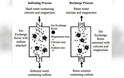 What is Ion Exchange in Water Treatment: Essential Benefits Explained
