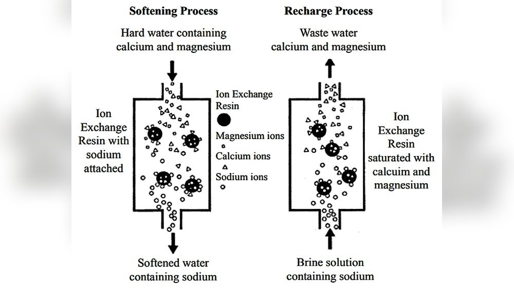 What is Ion Exchange in Water Treatment