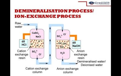 What is Ion Exchange Process: Ultimate Guide to Water Purification