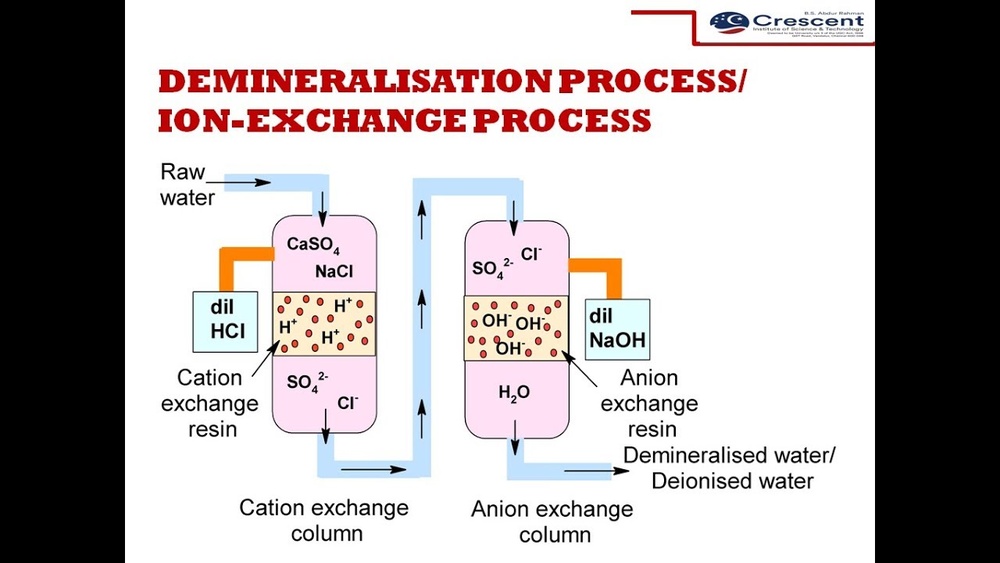What is Ion Exchange Process