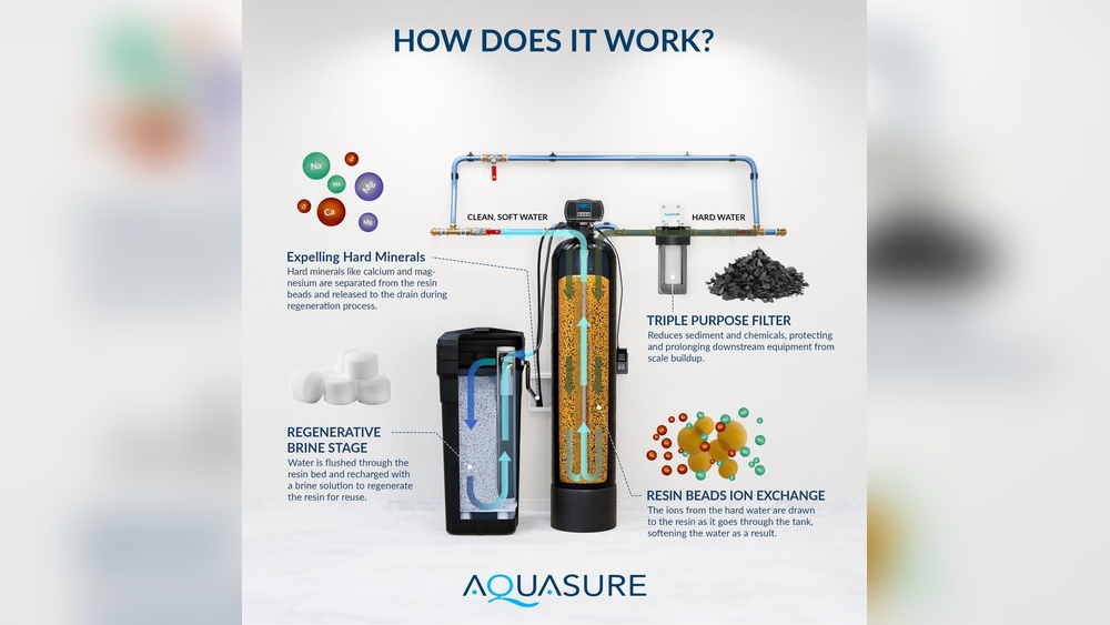 Will a Whole House Filter Soften Water? Discover the Truth!