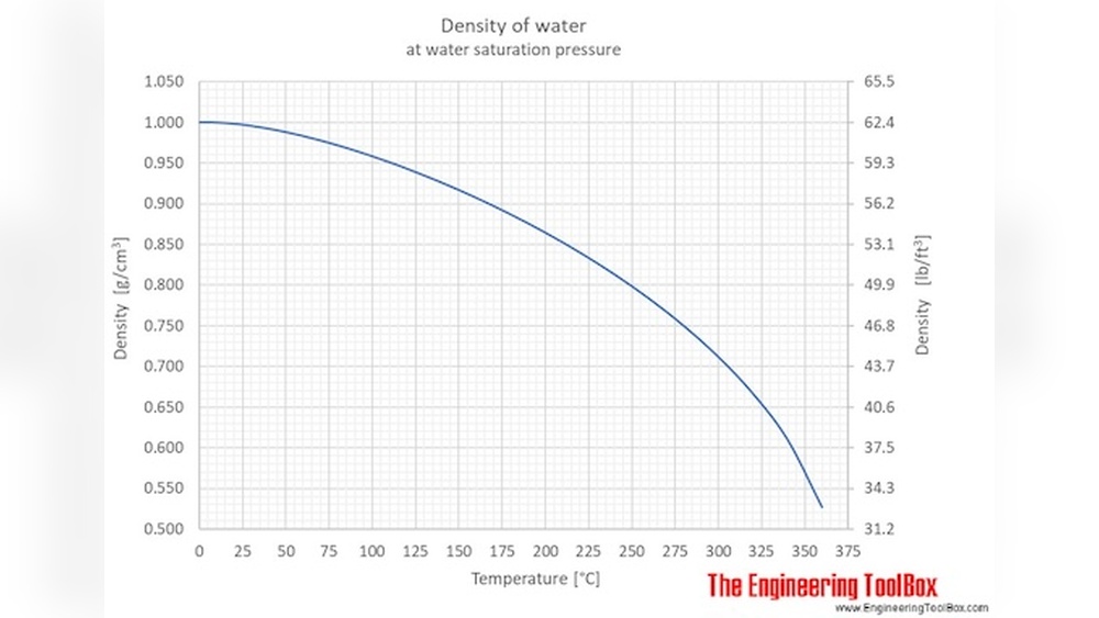 How Water Density Changes With Temperature