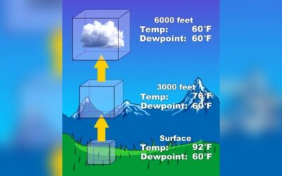 How Water Forms Clouds
