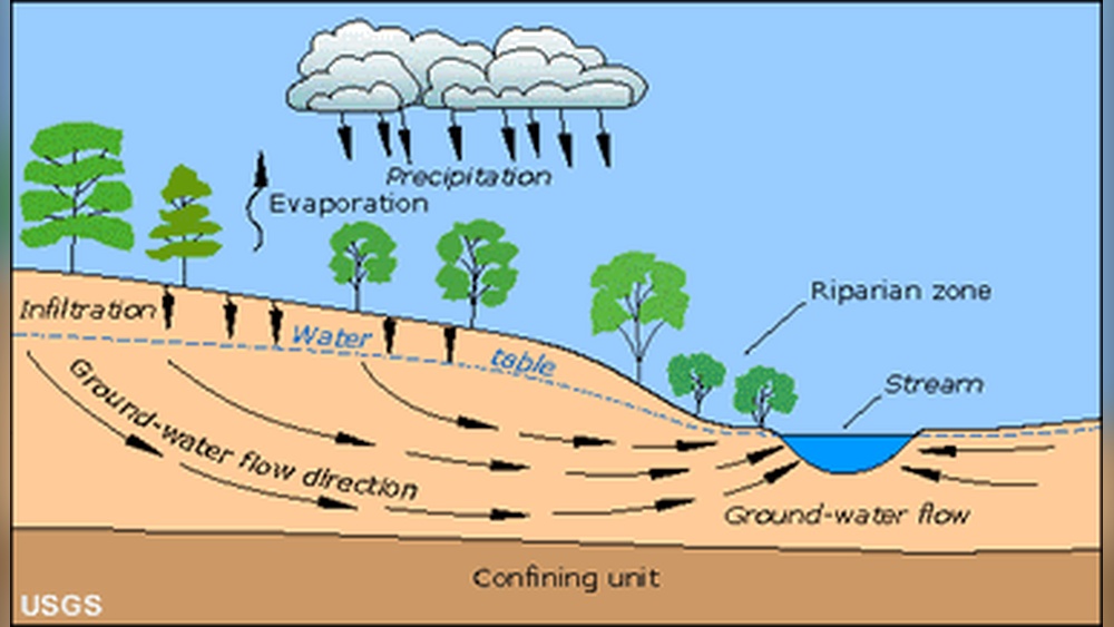 How Water Moves Through Soil